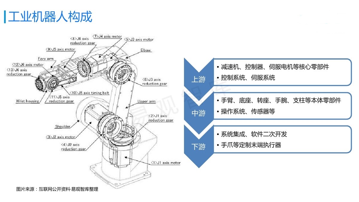人形机器人核心部件